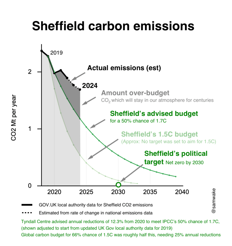 Sheffield Carbon Emissions. Graph by Sam Wakeling