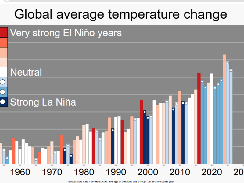Super El Niño could bring food shortages this&nbsp;winter.